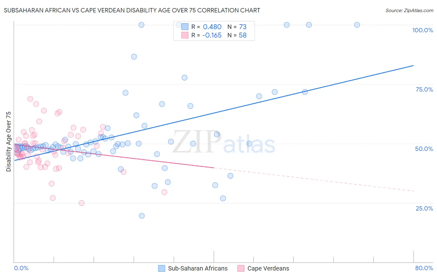 Subsaharan African vs Cape Verdean Disability Age Over 75
