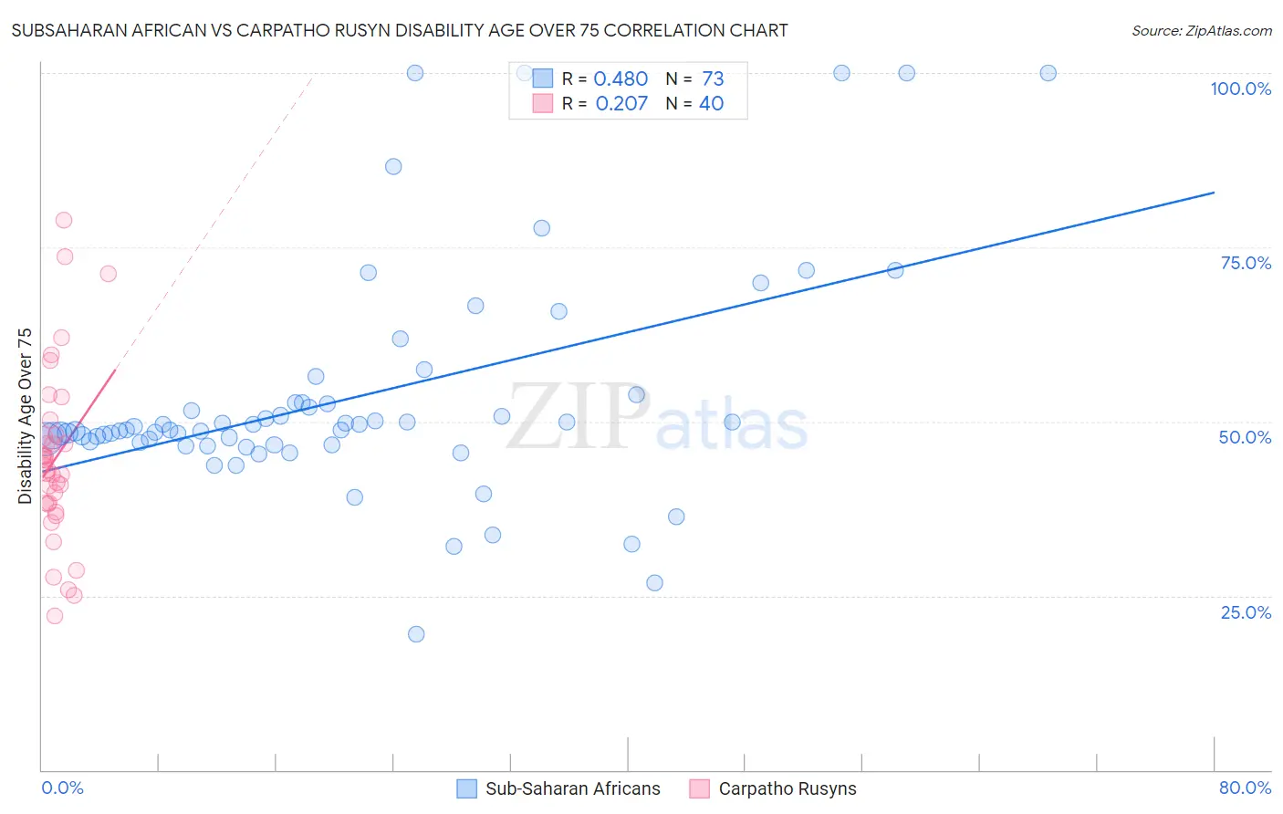 Subsaharan African vs Carpatho Rusyn Disability Age Over 75