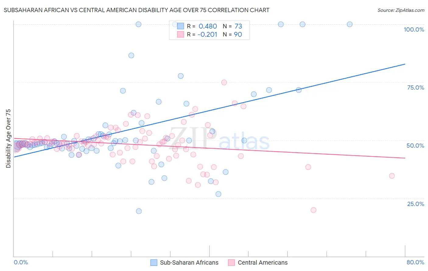 Subsaharan African vs Central American Disability Age Over 75