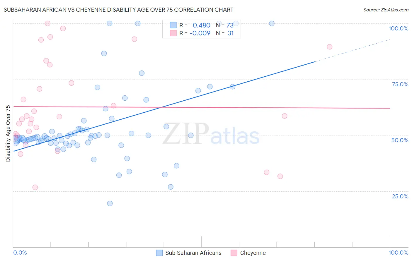 Subsaharan African vs Cheyenne Disability Age Over 75
