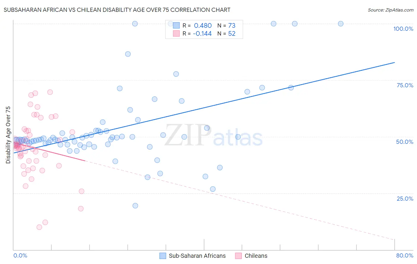 Subsaharan African vs Chilean Disability Age Over 75