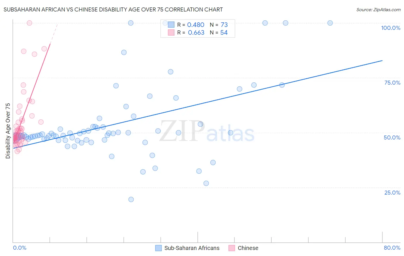 Subsaharan African vs Chinese Disability Age Over 75