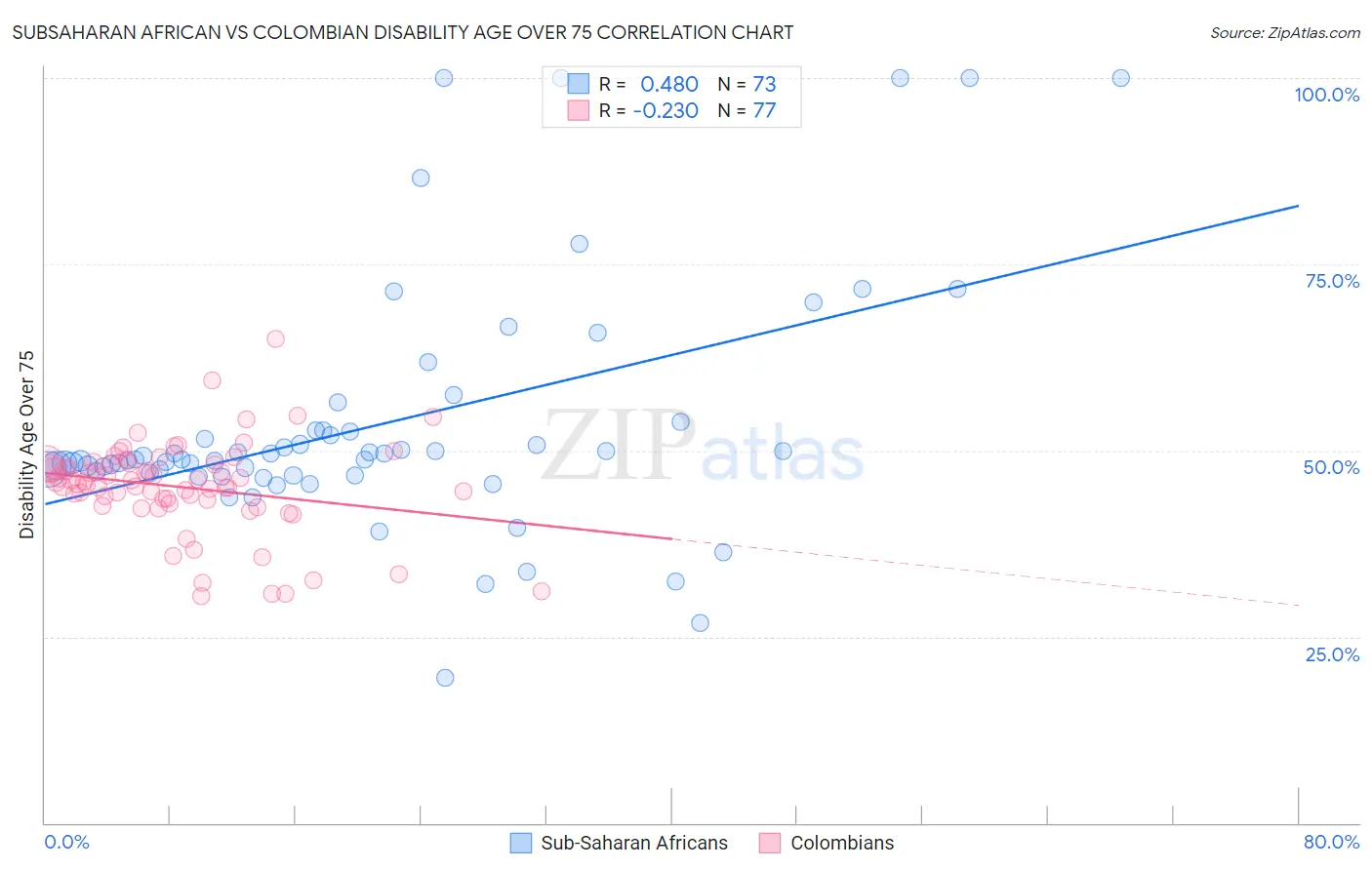 Subsaharan African vs Colombian Disability Age Over 75