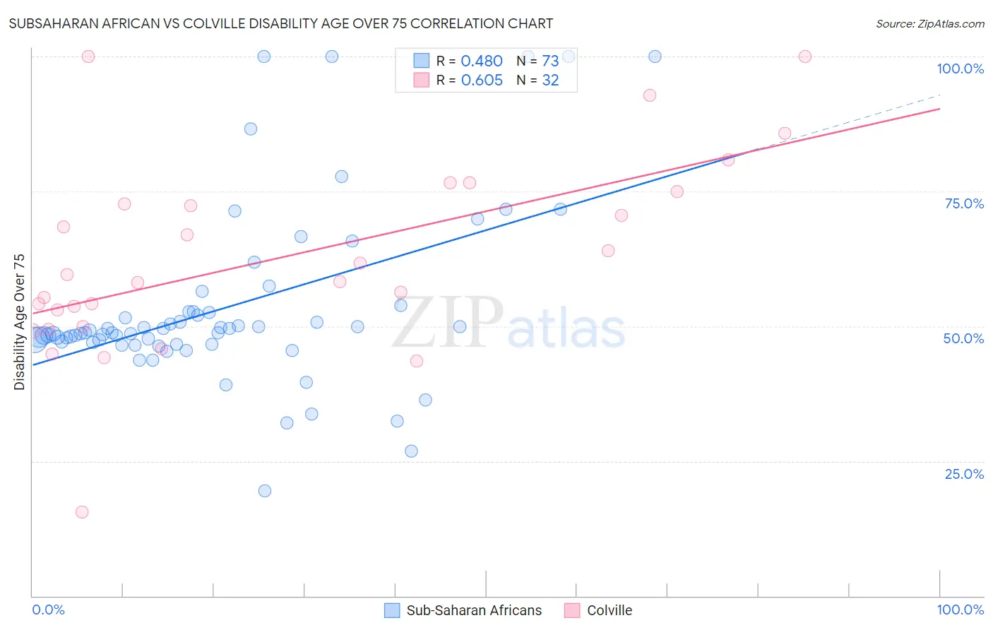 Subsaharan African vs Colville Disability Age Over 75