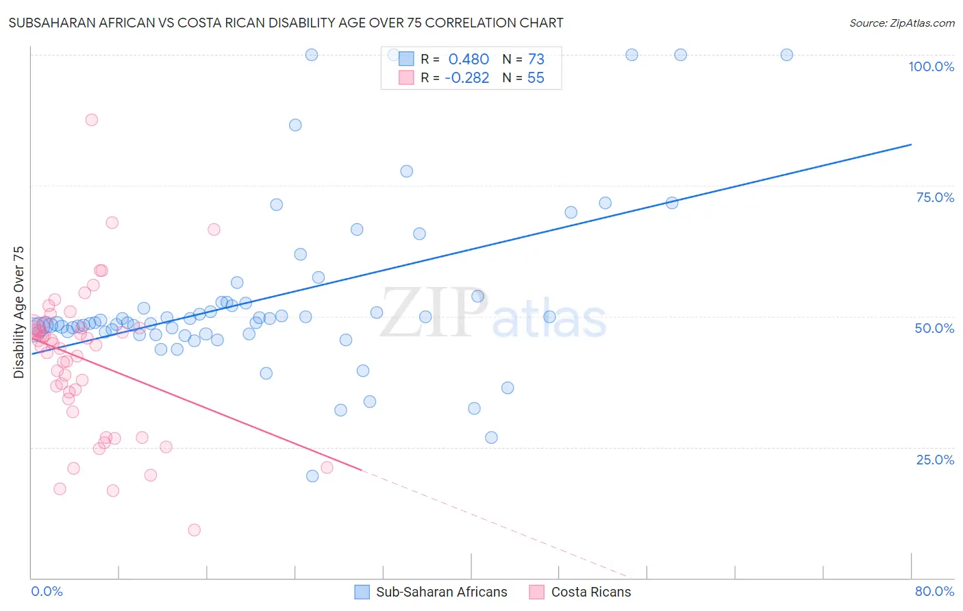 Subsaharan African vs Costa Rican Disability Age Over 75