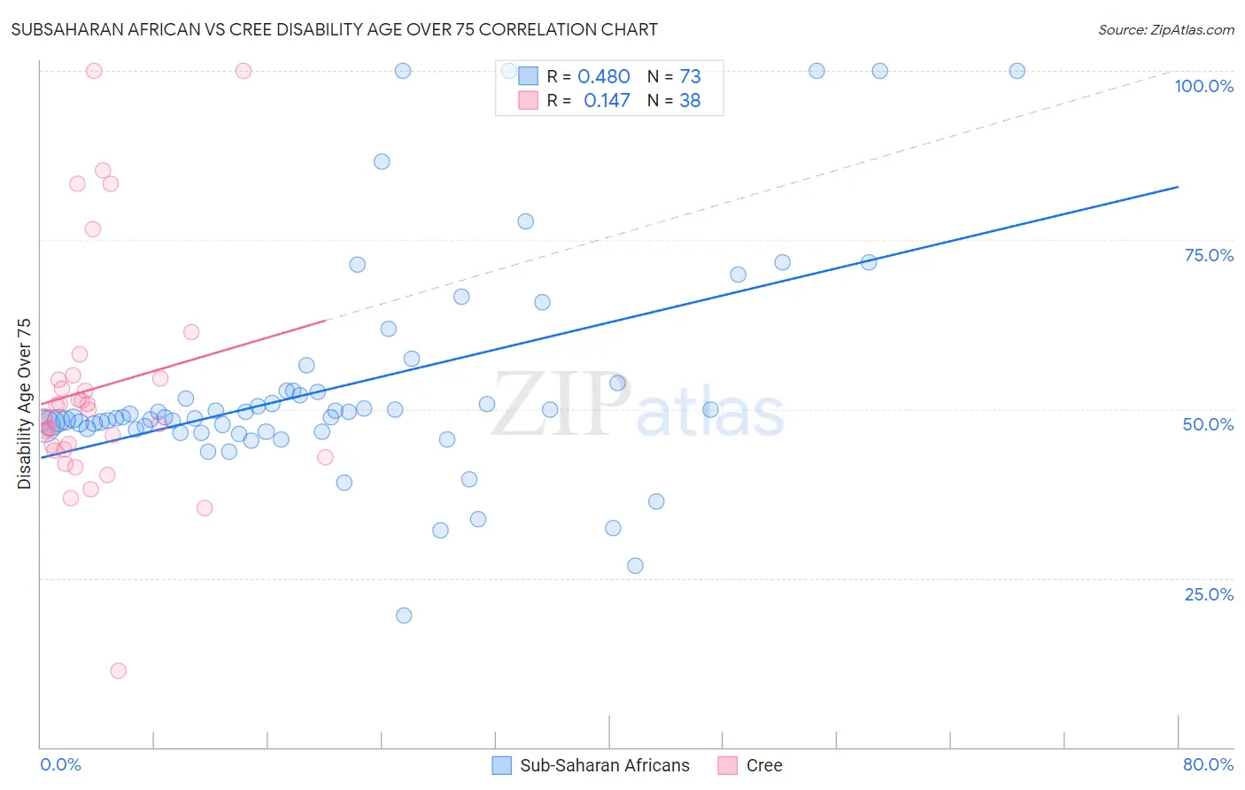 Subsaharan African vs Cree Disability Age Over 75