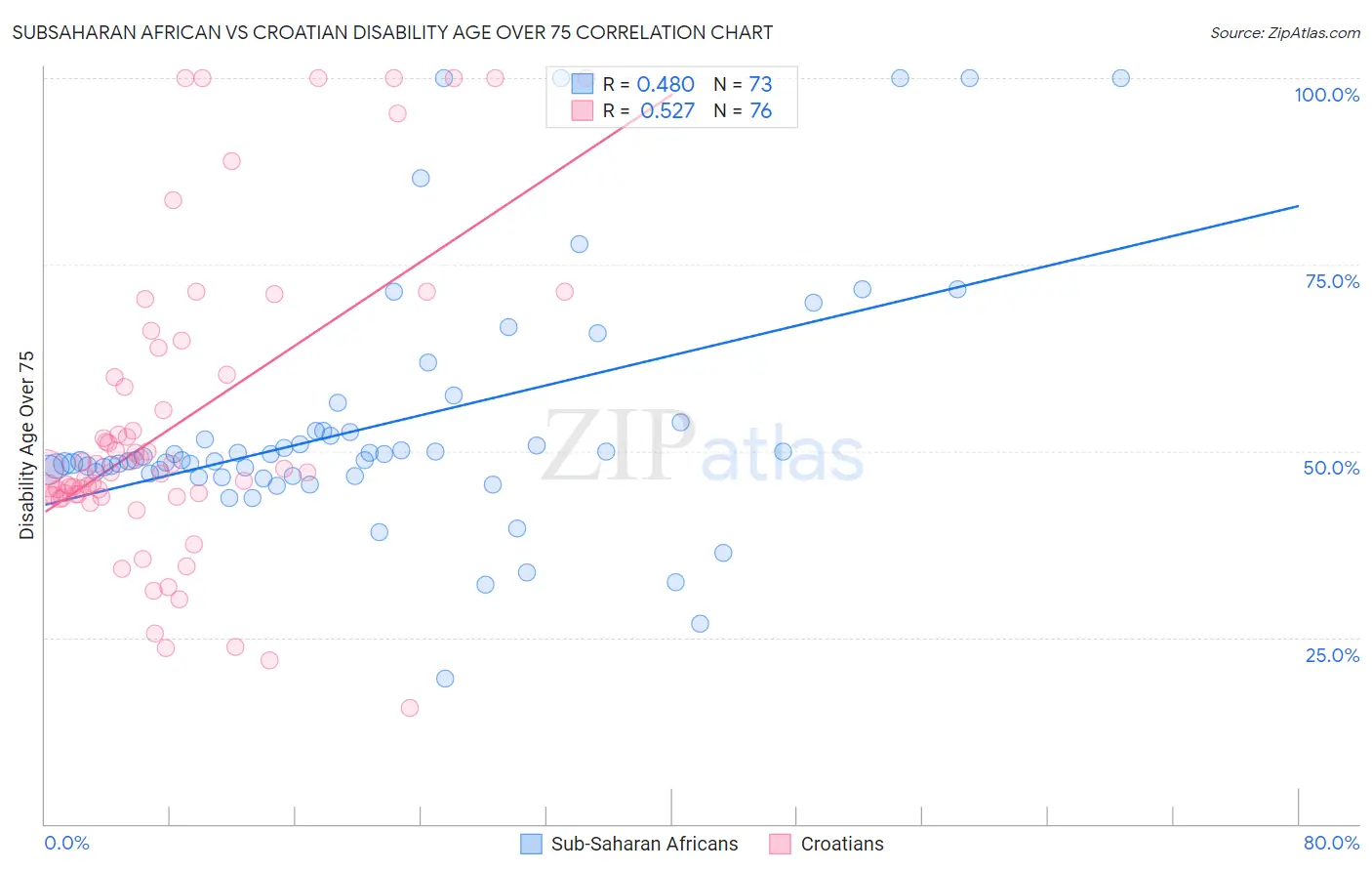 Subsaharan African vs Croatian Disability Age Over 75