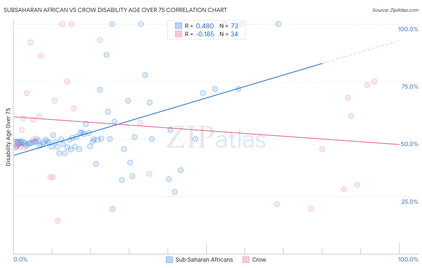 Subsaharan African vs Crow Disability Age Over 75