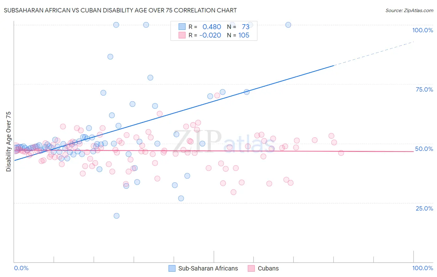 Subsaharan African vs Cuban Disability Age Over 75