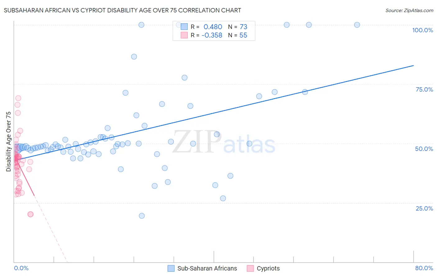 Subsaharan African vs Cypriot Disability Age Over 75