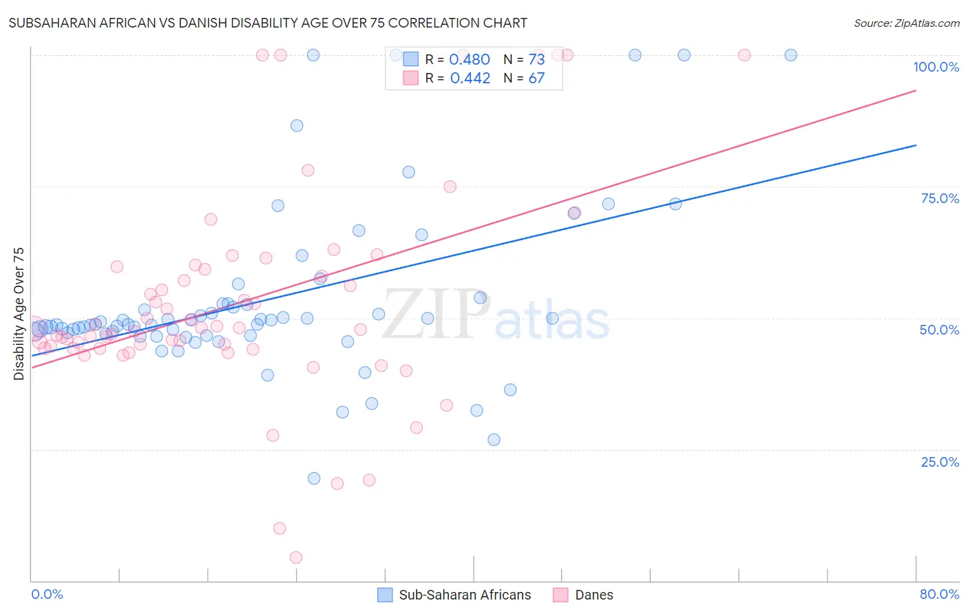 Subsaharan African vs Danish Disability Age Over 75