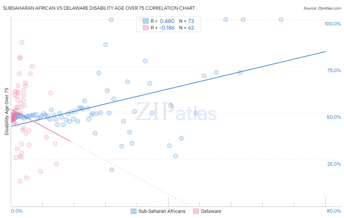 Subsaharan African vs Delaware Disability Age Over 75