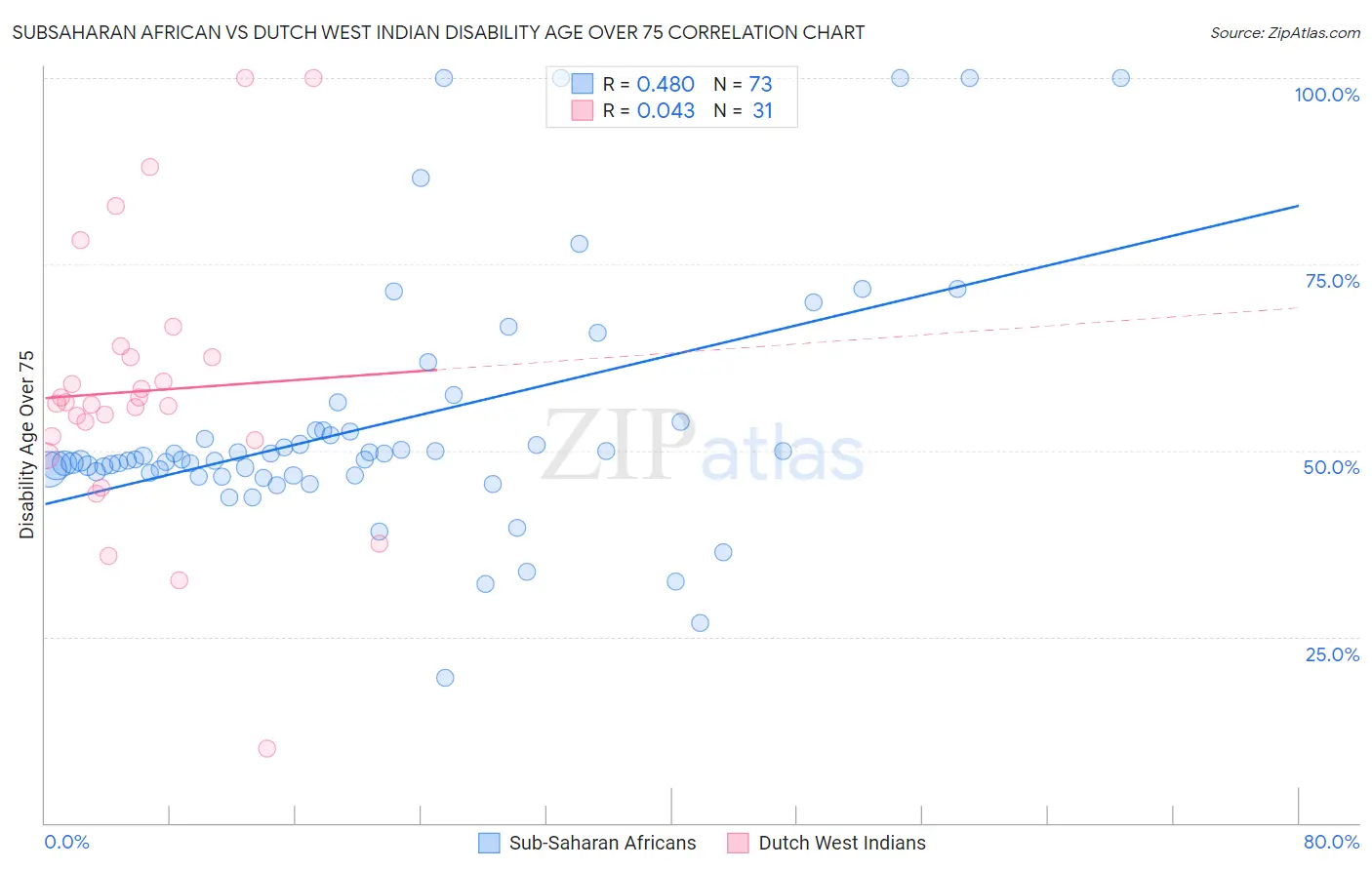 Subsaharan African vs Dutch West Indian Disability Age Over 75