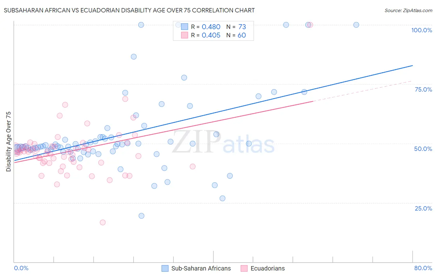 Subsaharan African vs Ecuadorian Disability Age Over 75