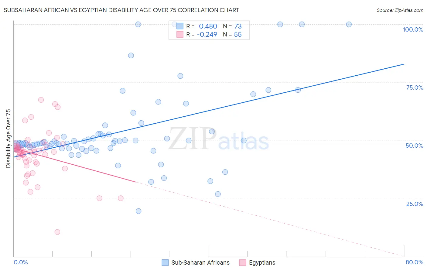 Subsaharan African vs Egyptian Disability Age Over 75