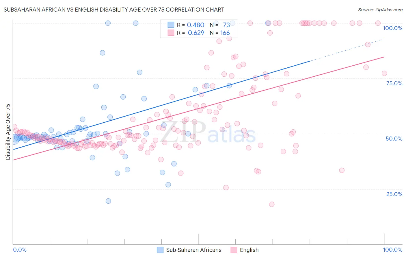 Subsaharan African vs English Disability Age Over 75