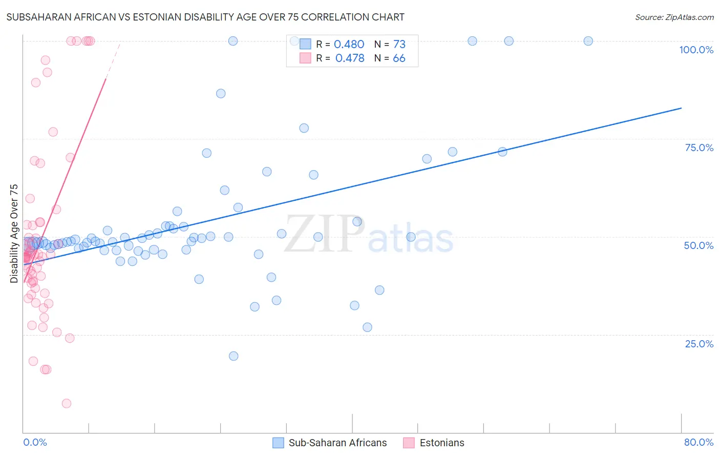 Subsaharan African vs Estonian Disability Age Over 75