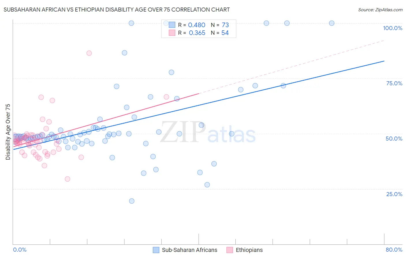 Subsaharan African vs Ethiopian Disability Age Over 75