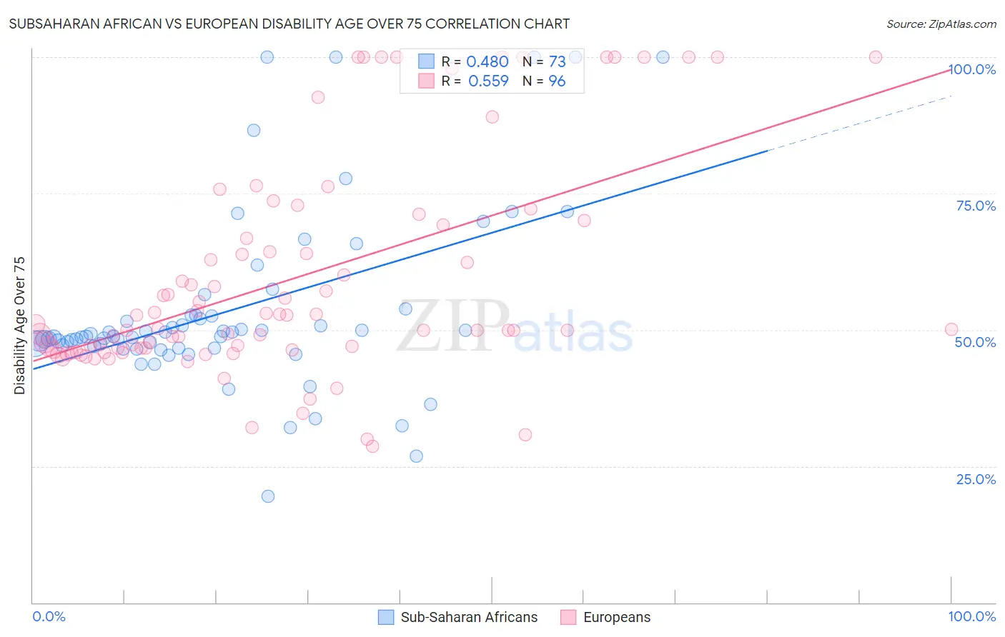 Subsaharan African vs European Disability Age Over 75