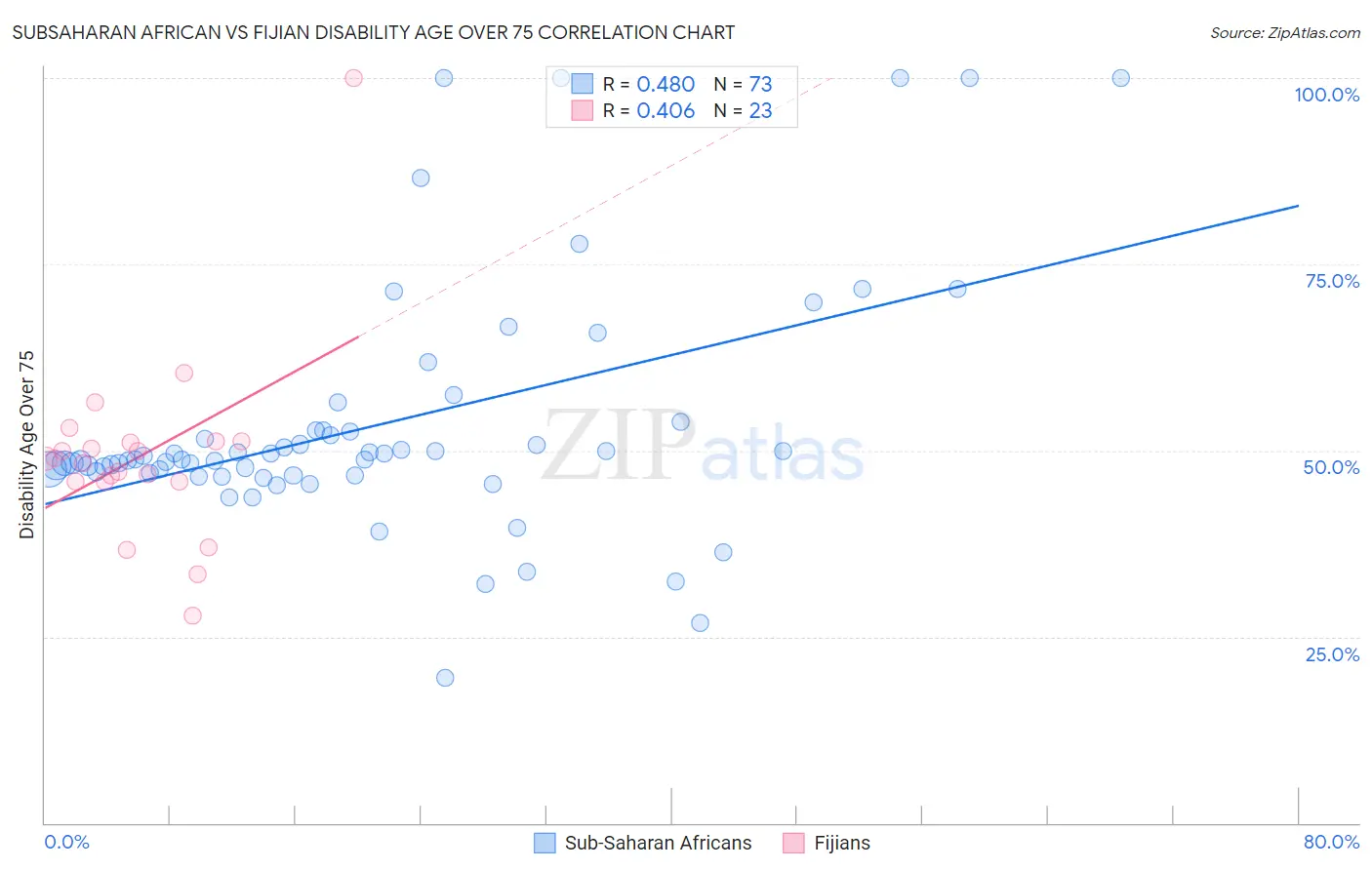 Subsaharan African vs Fijian Disability Age Over 75