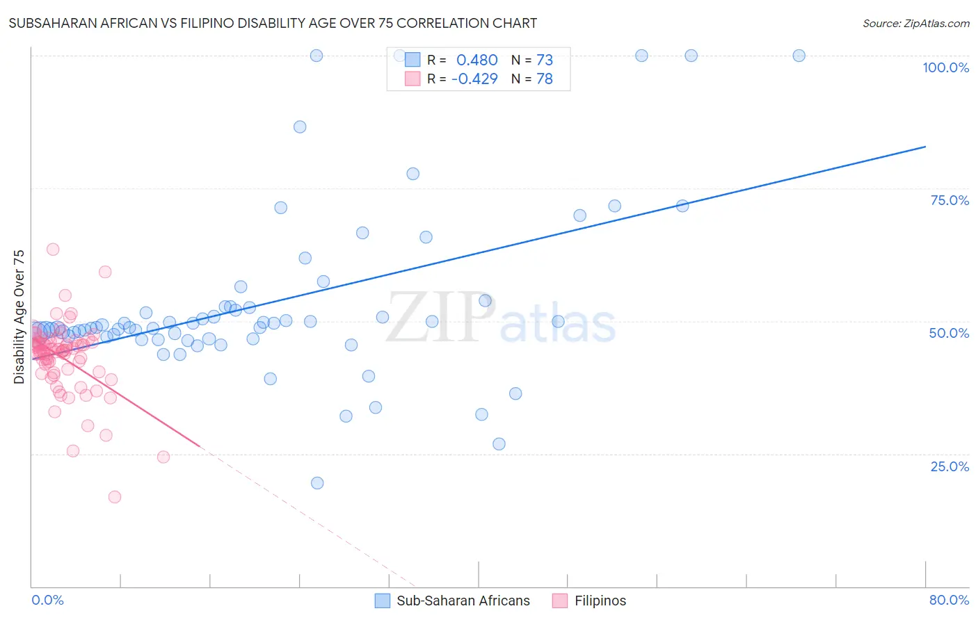 Subsaharan African vs Filipino Disability Age Over 75