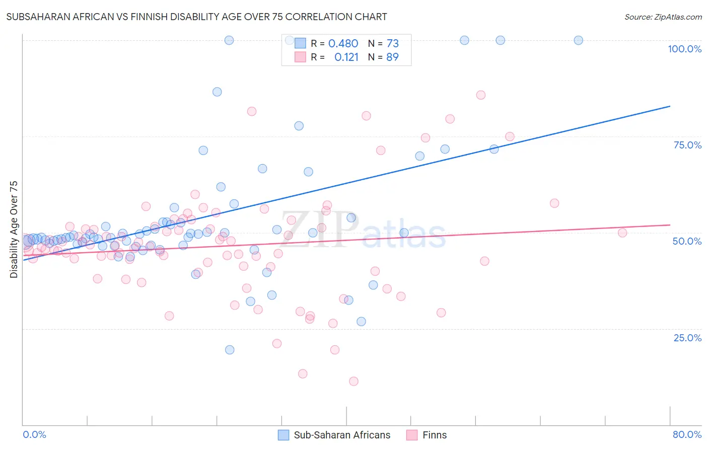 Subsaharan African vs Finnish Disability Age Over 75