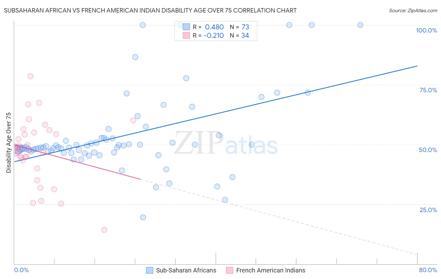Subsaharan African vs French American Indian Disability Age Over 75
