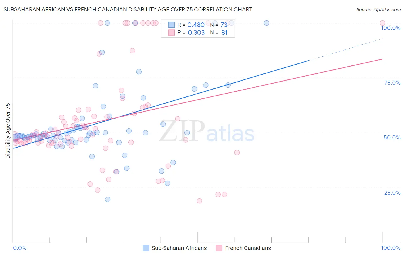 Subsaharan African vs French Canadian Disability Age Over 75
