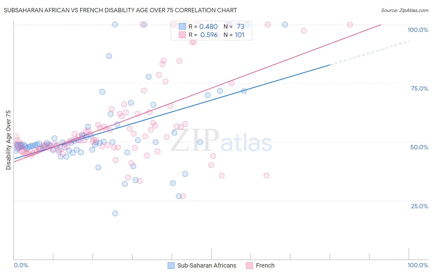 Subsaharan African vs French Disability Age Over 75