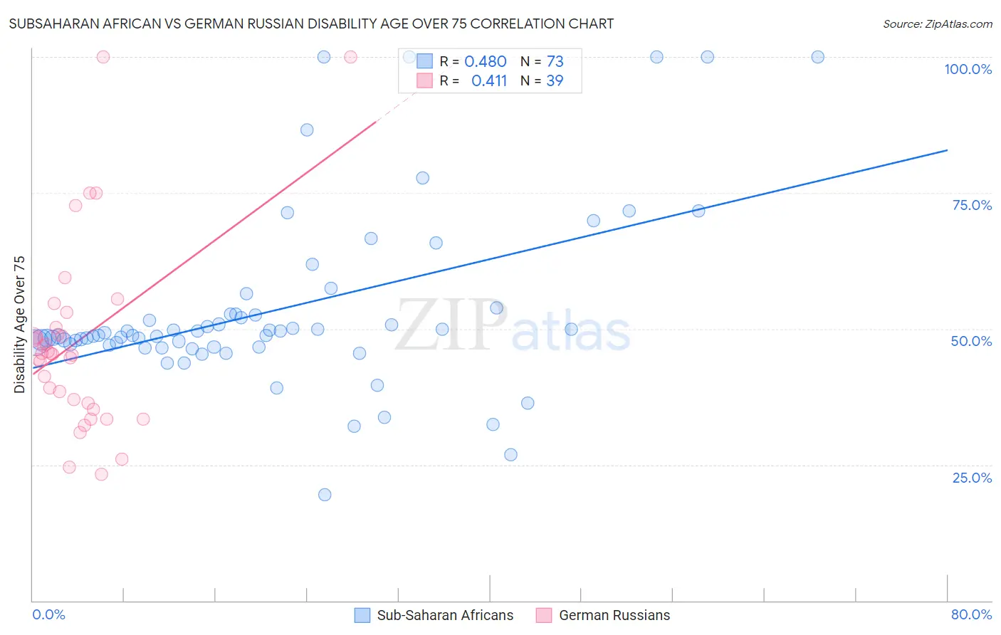 Subsaharan African vs German Russian Disability Age Over 75