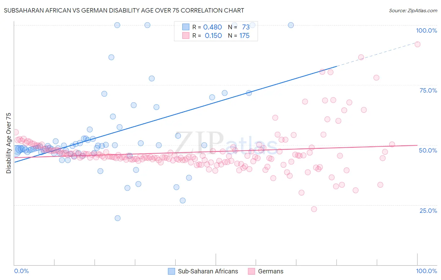 Subsaharan African vs German Disability Age Over 75
