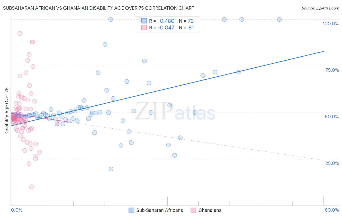 Subsaharan African vs Ghanaian Disability Age Over 75