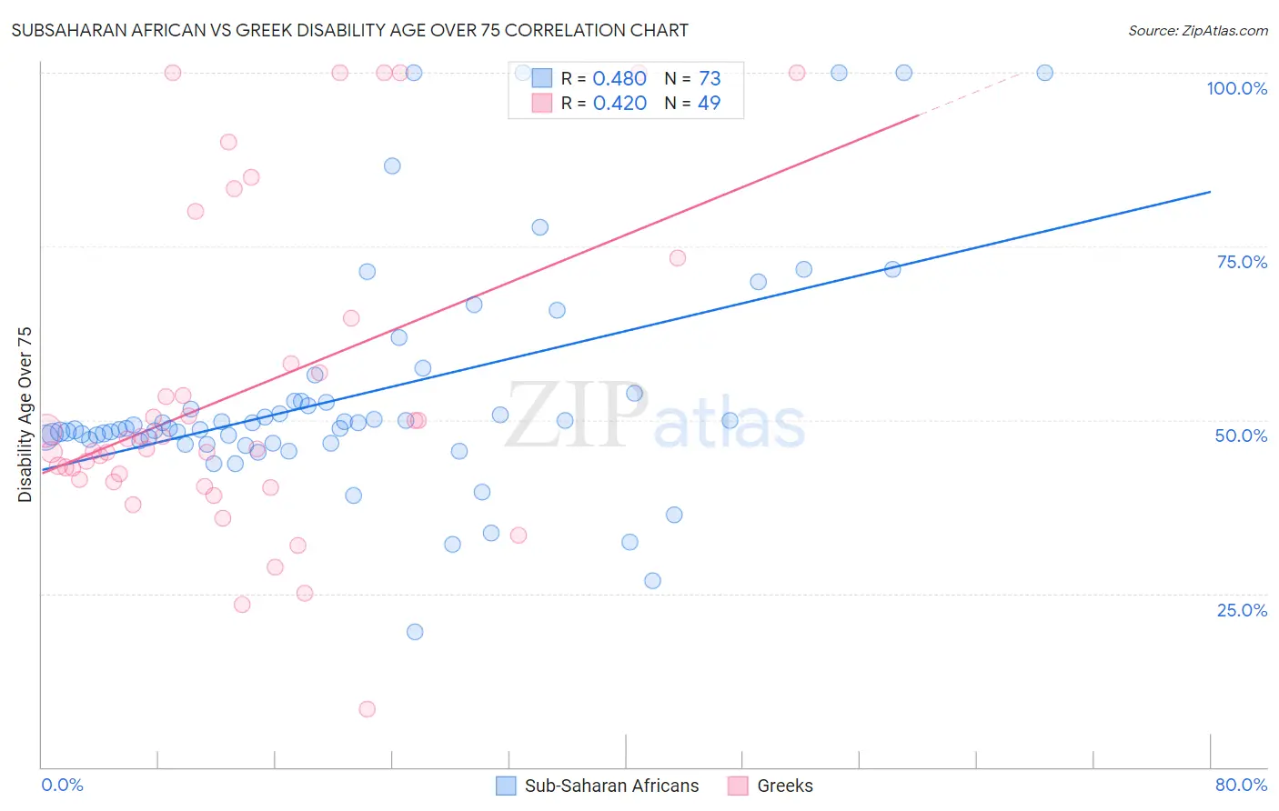 Subsaharan African vs Greek Disability Age Over 75
