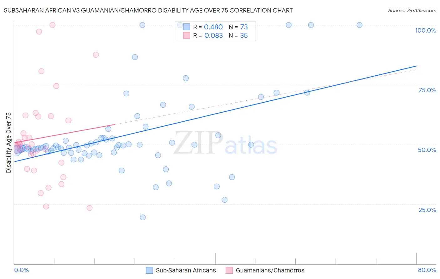 Subsaharan African vs Guamanian/Chamorro Disability Age Over 75