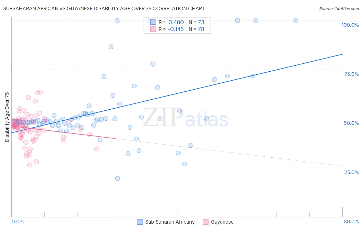 Subsaharan African vs Guyanese Disability Age Over 75