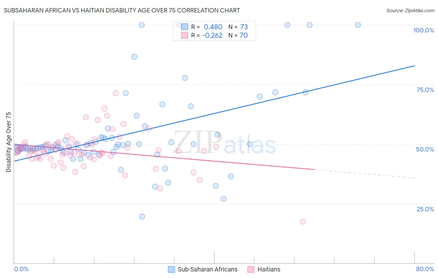 Subsaharan African vs Haitian Disability Age Over 75
