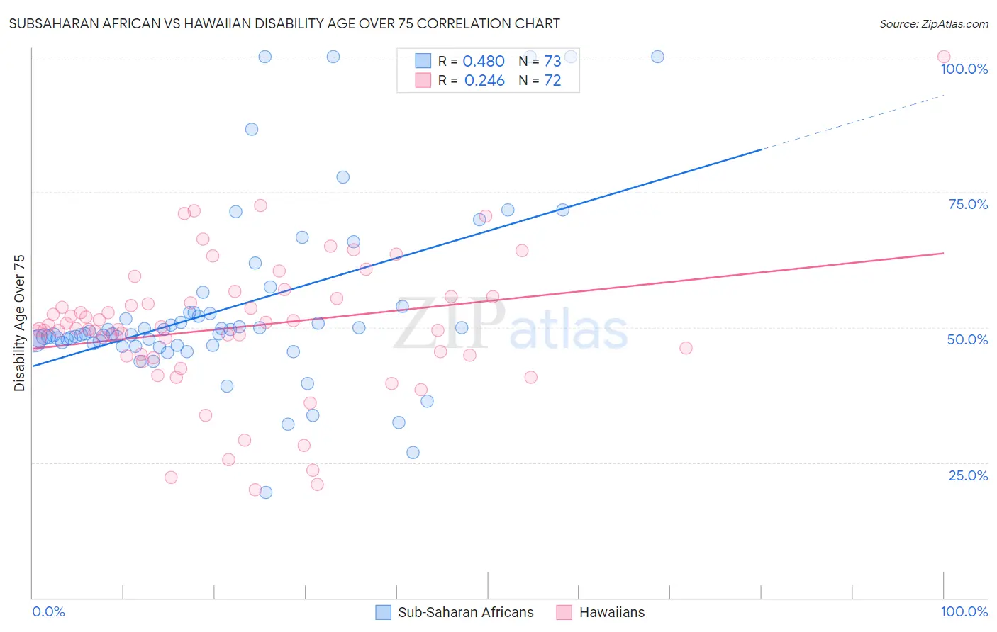 Subsaharan African vs Hawaiian Disability Age Over 75