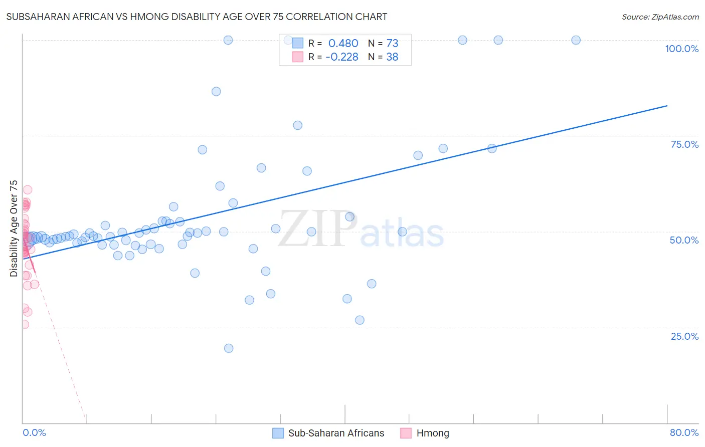 Subsaharan African vs Hmong Disability Age Over 75