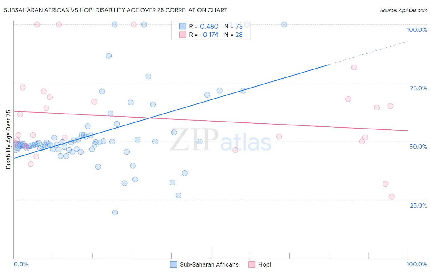 Subsaharan African vs Hopi Disability Age Over 75