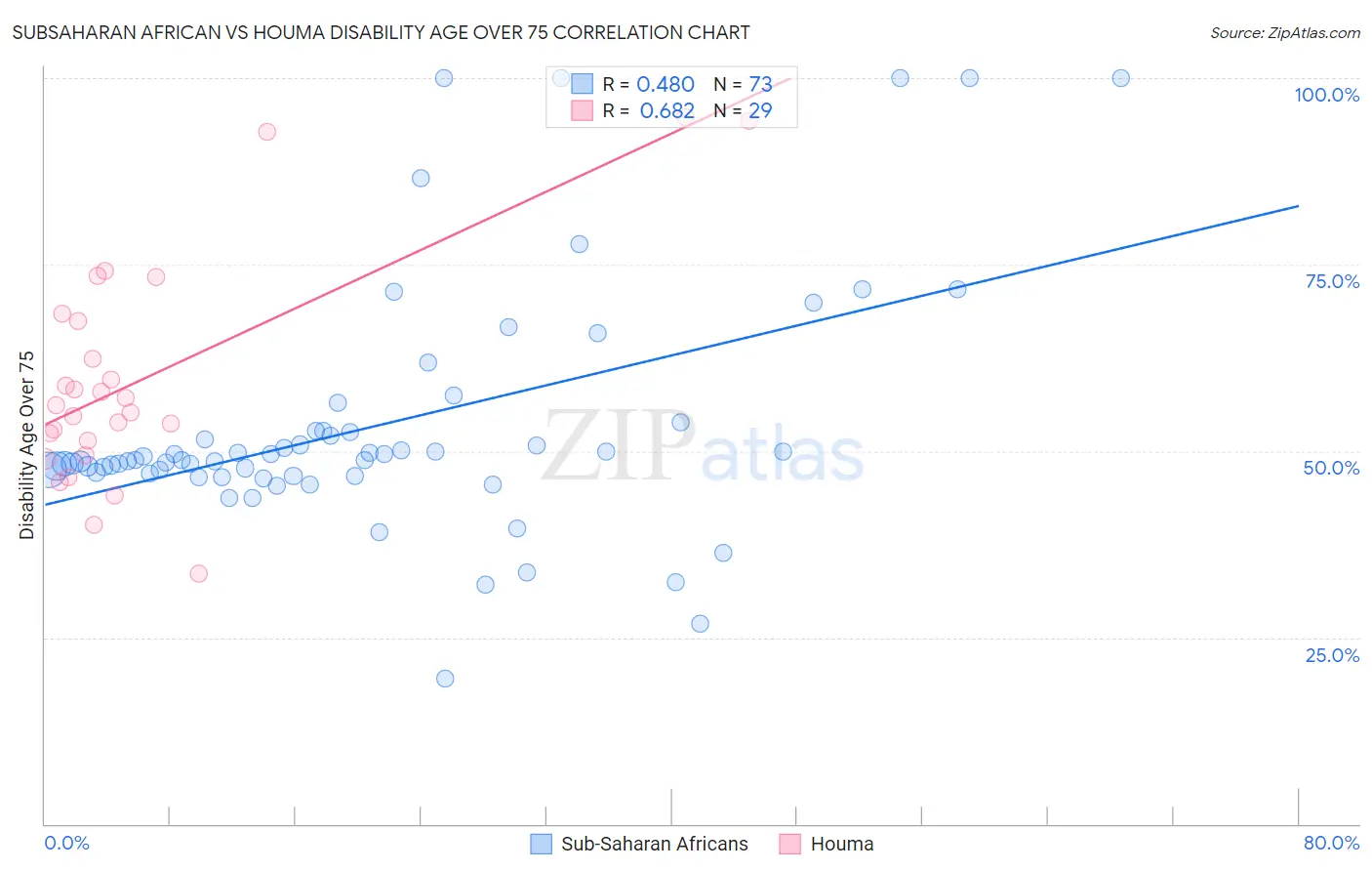 Subsaharan African vs Houma Disability Age Over 75