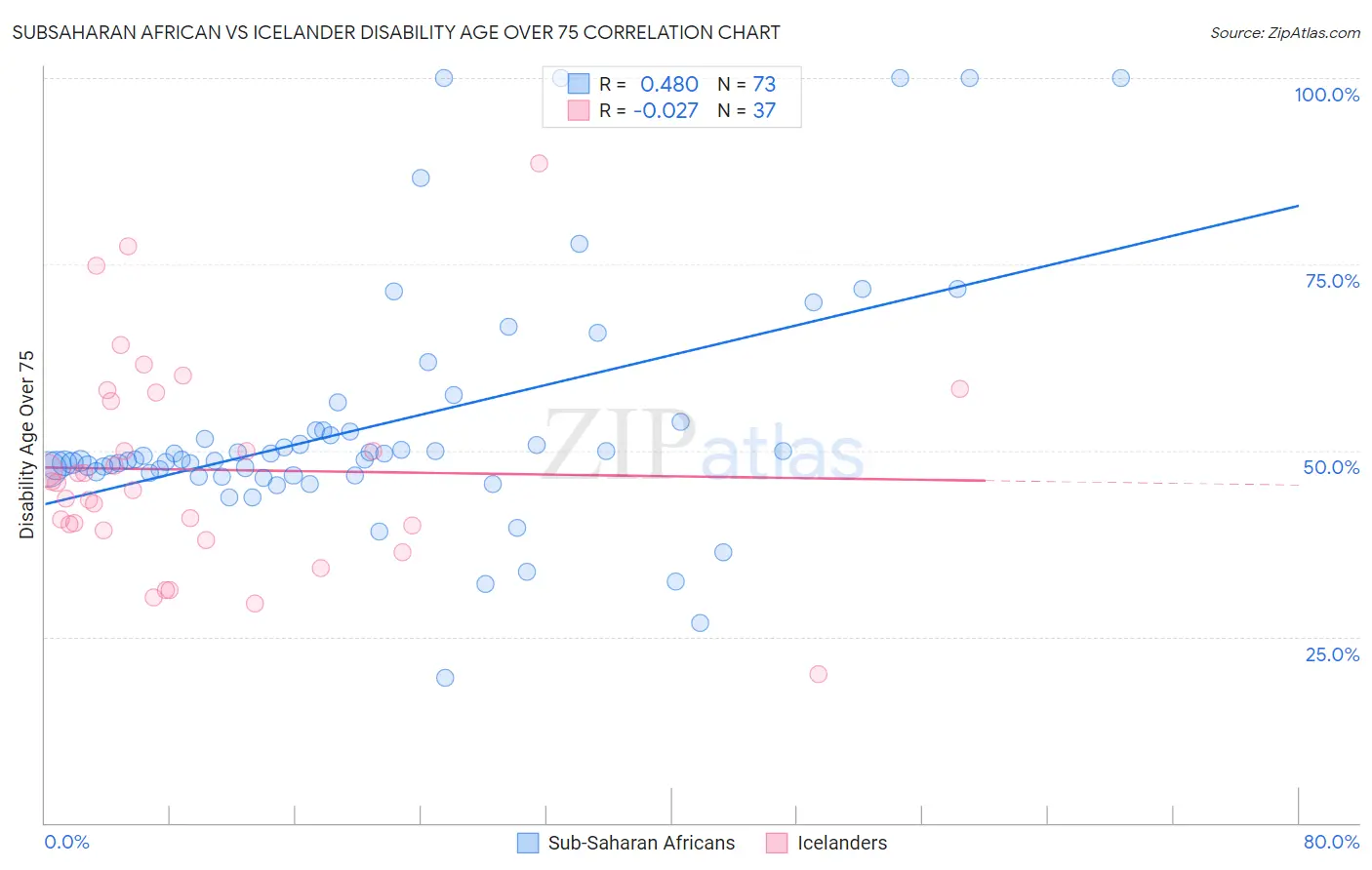Subsaharan African vs Icelander Disability Age Over 75