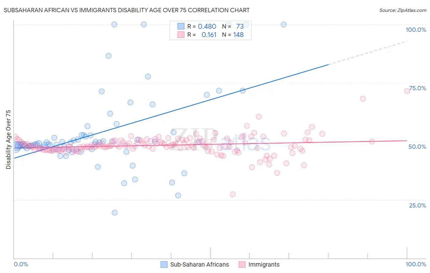 Subsaharan African vs Immigrants Disability Age Over 75