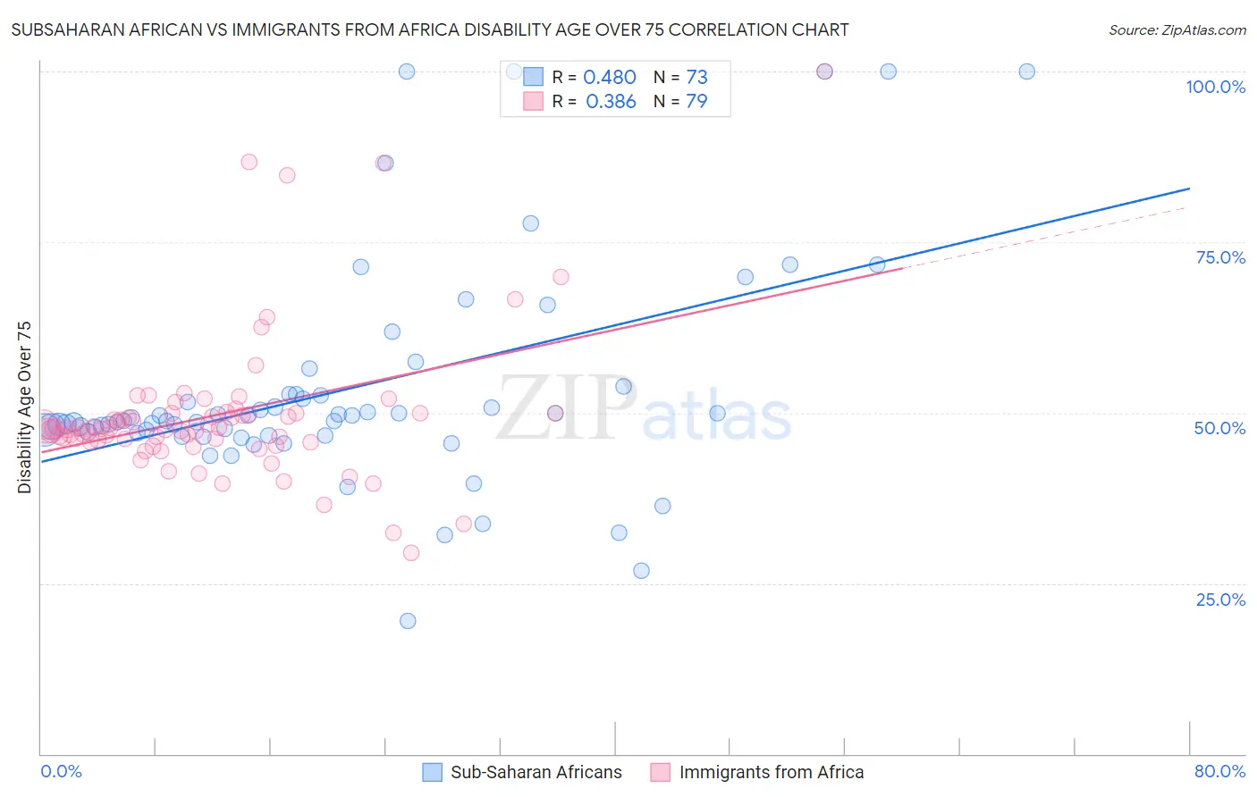 Subsaharan African vs Immigrants from Africa Disability Age Over 75