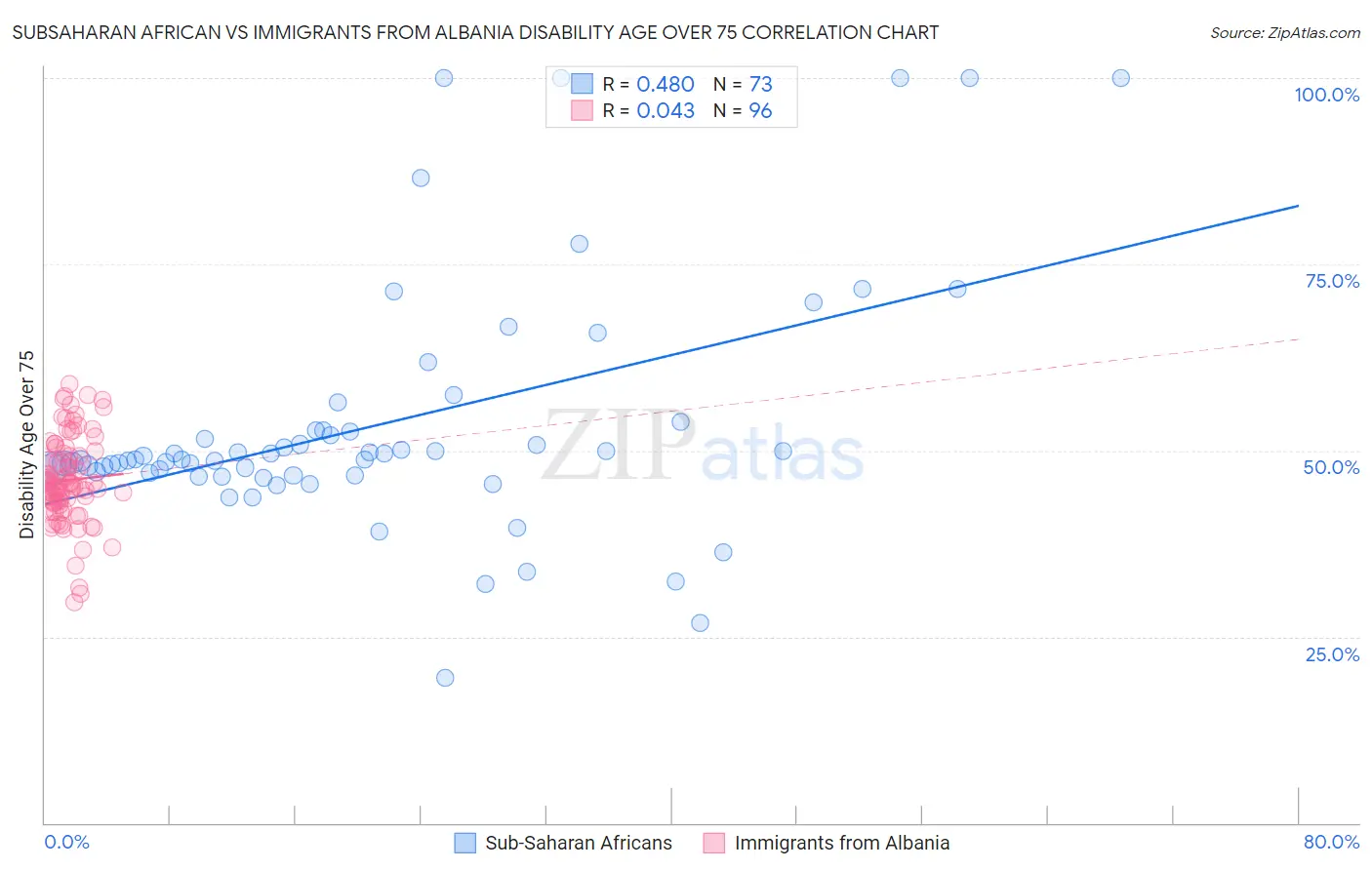 Subsaharan African vs Immigrants from Albania Disability Age Over 75