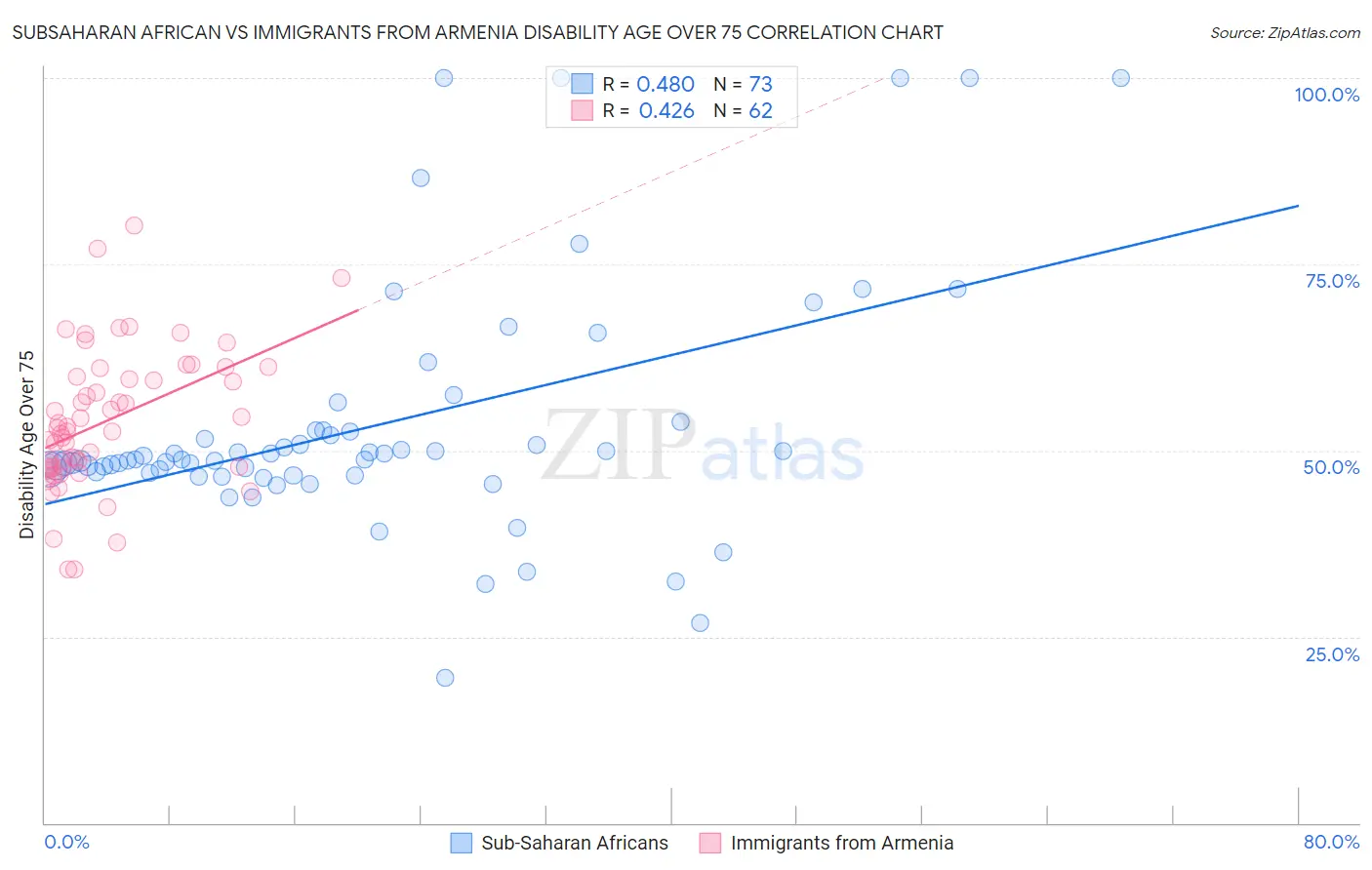 Subsaharan African vs Immigrants from Armenia Disability Age Over 75