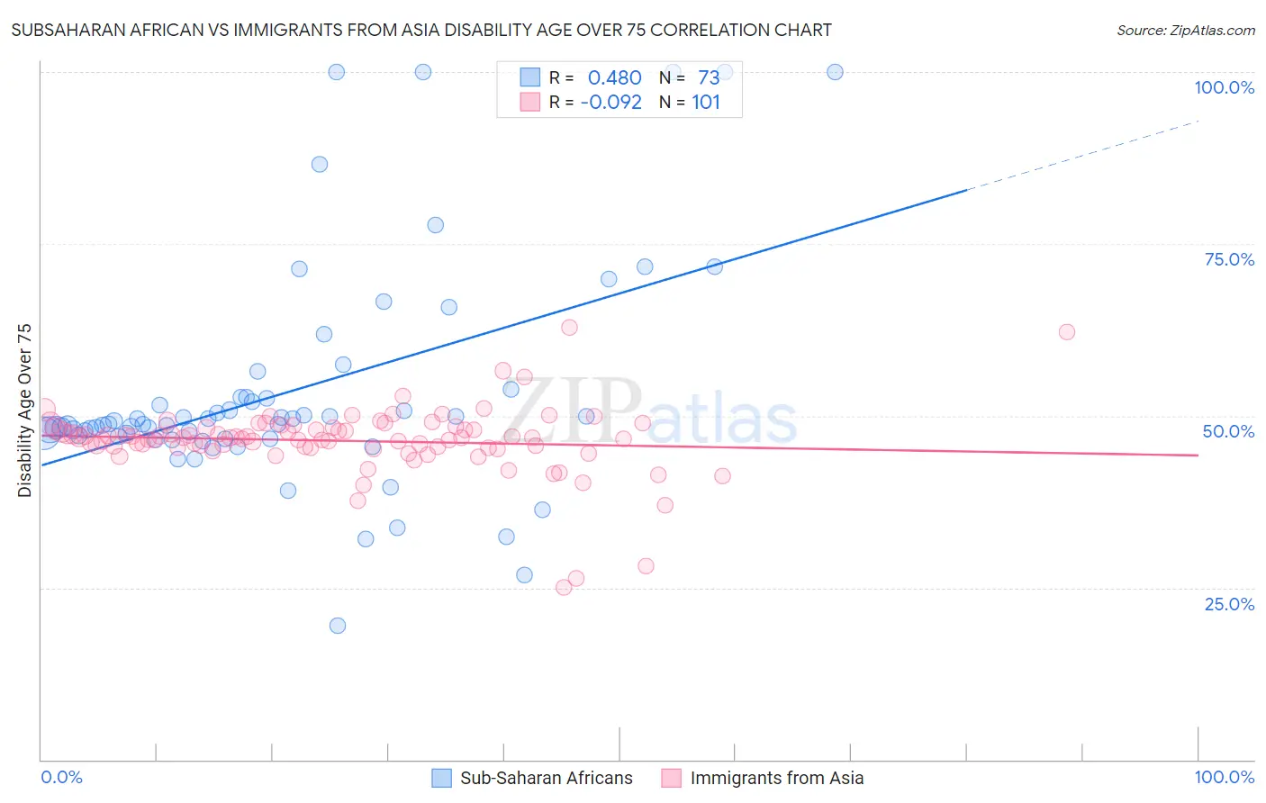 Subsaharan African vs Immigrants from Asia Disability Age Over 75