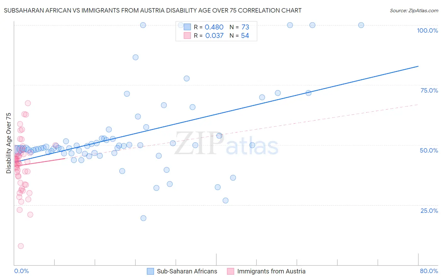 Subsaharan African vs Immigrants from Austria Disability Age Over 75