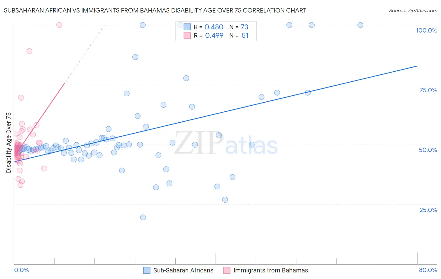 Subsaharan African vs Immigrants from Bahamas Disability Age Over 75