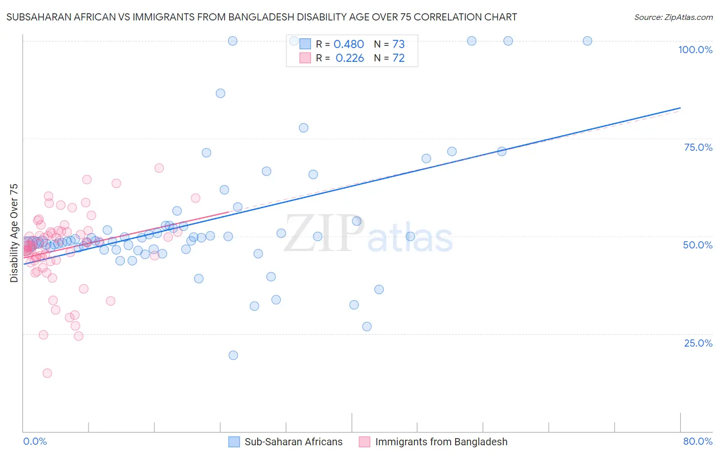 Subsaharan African vs Immigrants from Bangladesh Disability Age Over 75
