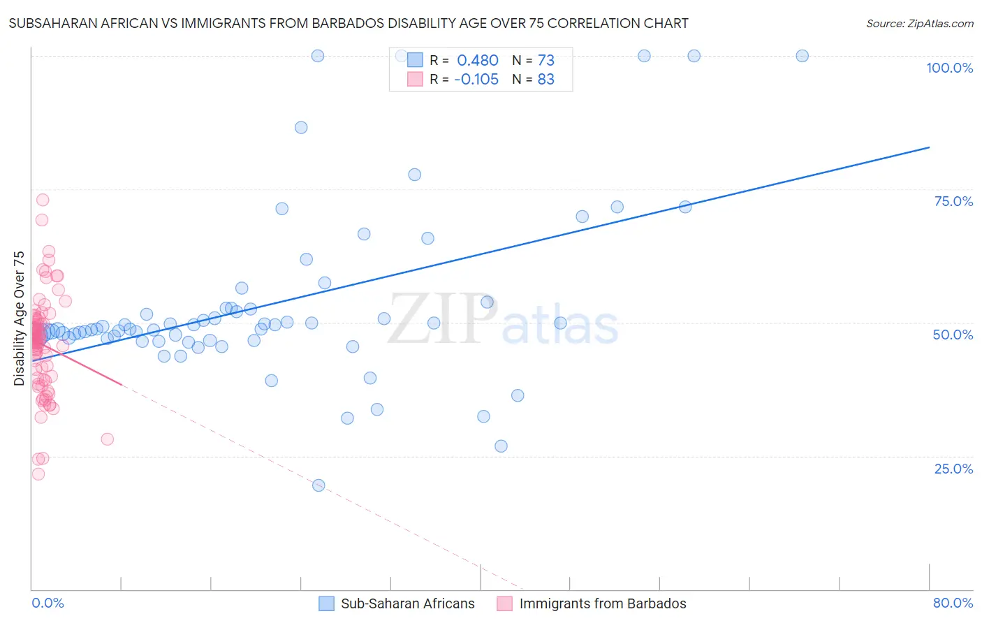 Subsaharan African vs Immigrants from Barbados Disability Age Over 75